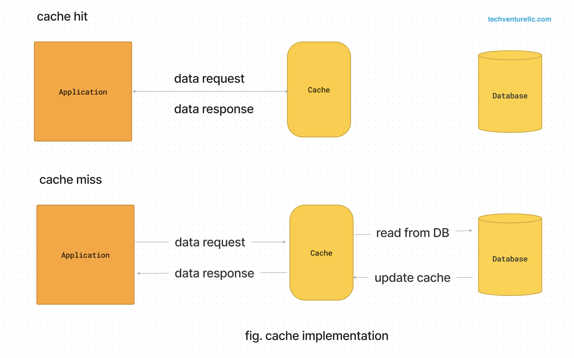 Cache