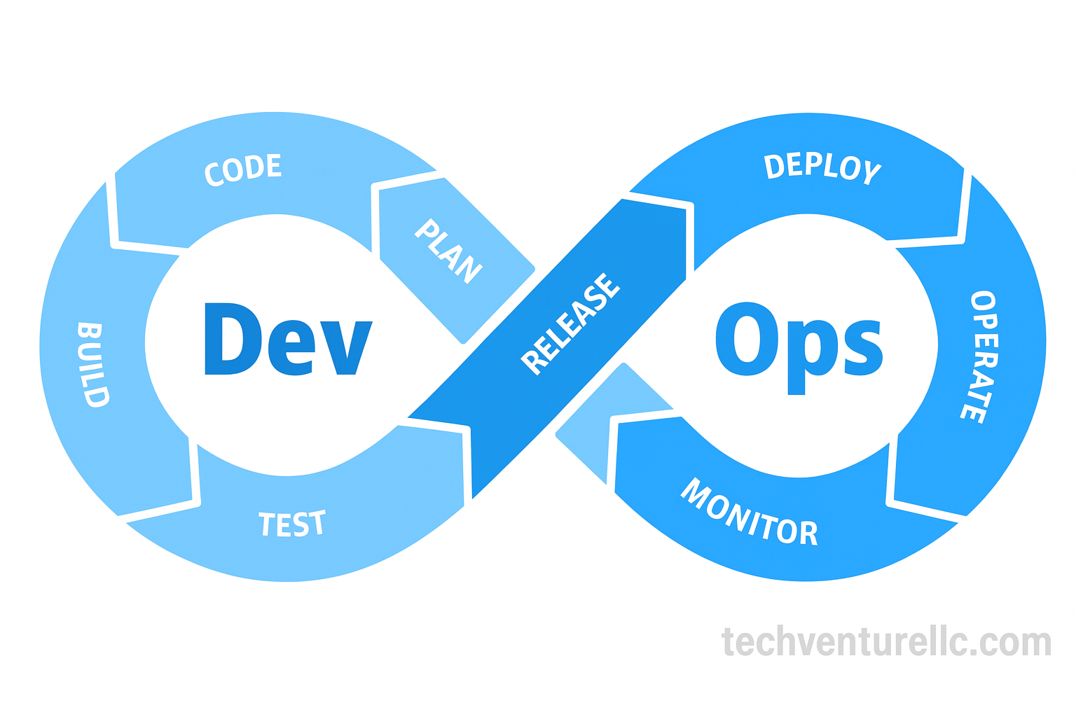 DevOps & Systems